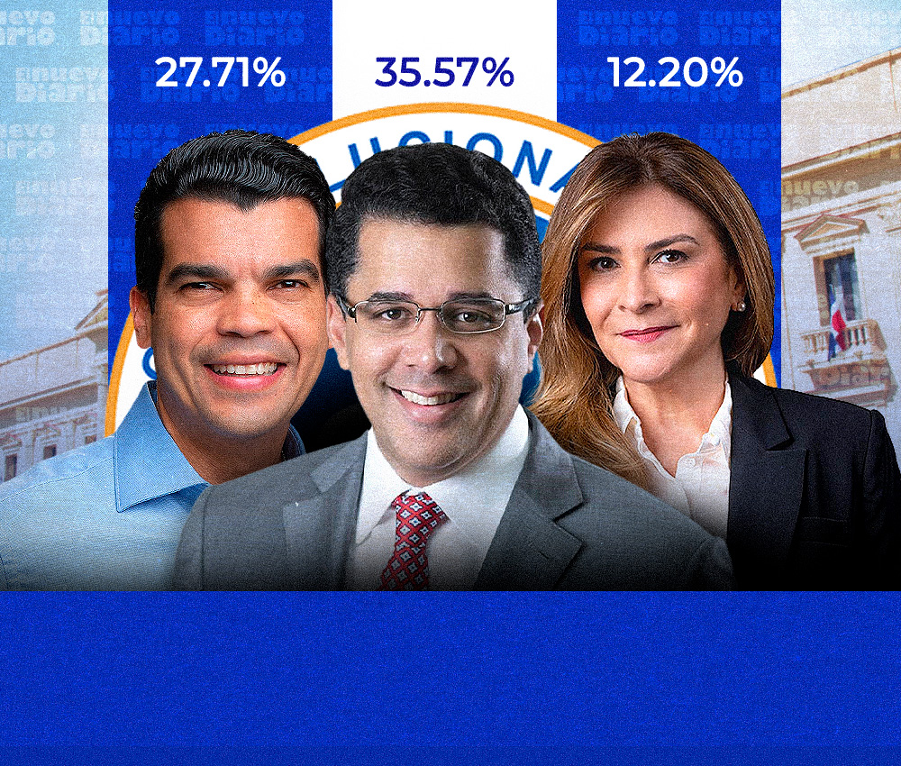Internas PRM: David Collado 35.57%, Wellington Arnaud 27.71% y Carolina Mejía 12.20%
