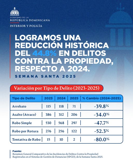 Ministra de Interior y Policía resalta histórica reducción de delitos durante Semana Santa 2025