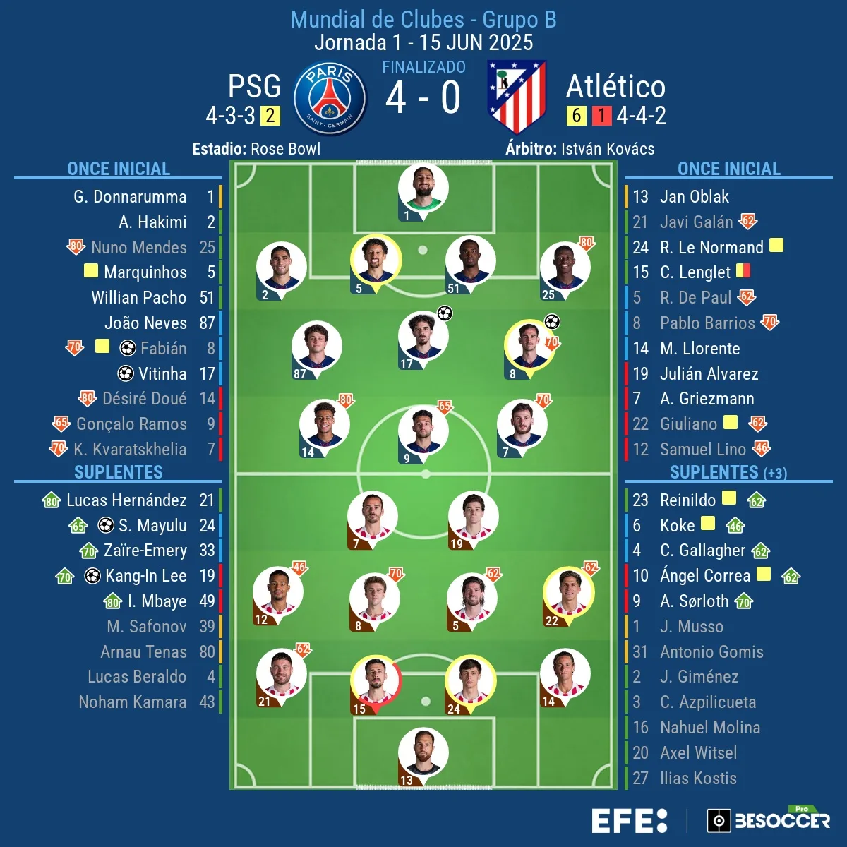 Mucho PSG para el Atlético de Madrid en el Mundial de Clubes