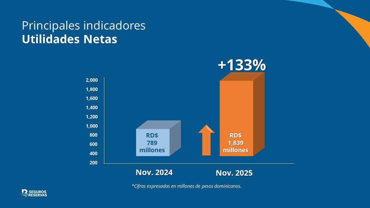 Seguros Reservas cierra el año 2025 con el mayornivel de utilidades de su historia.