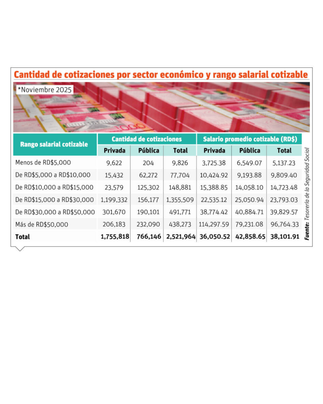 Sector servicios concentra la mayoría de trabajadores en el sector privado