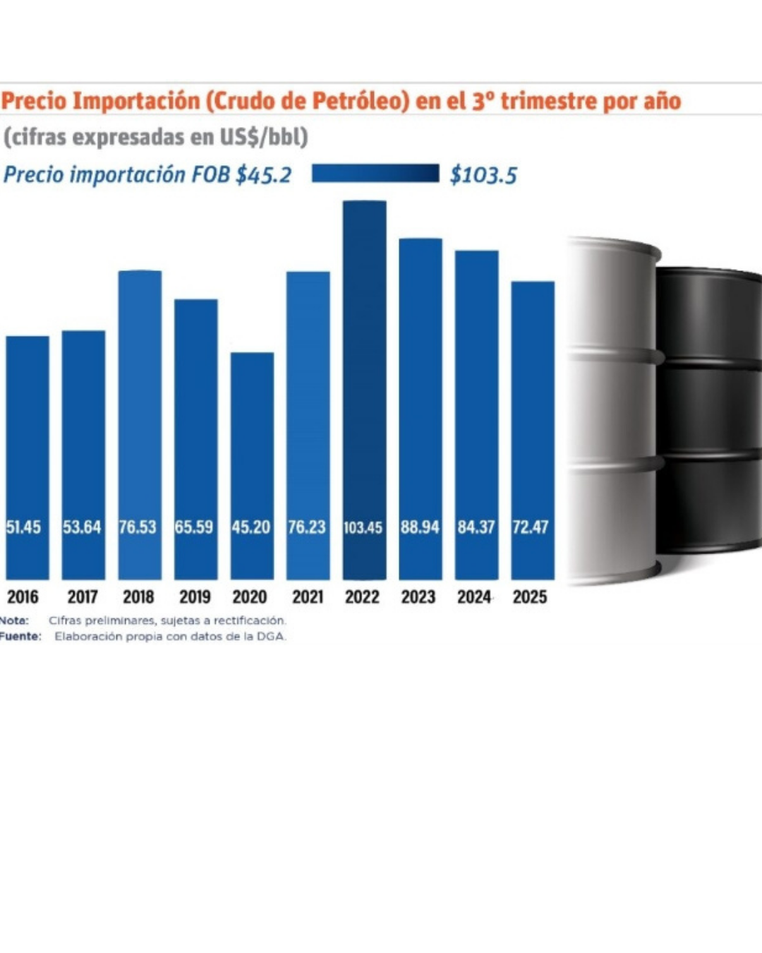 Gobierno ya ha consumido el 21% del subsidio a combustibles en apenas 10 semanas